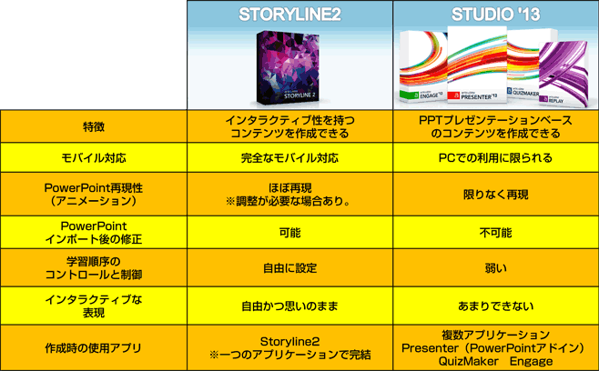 Storyline2とstudio'13の比較表
