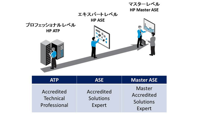 HP Network認定資格