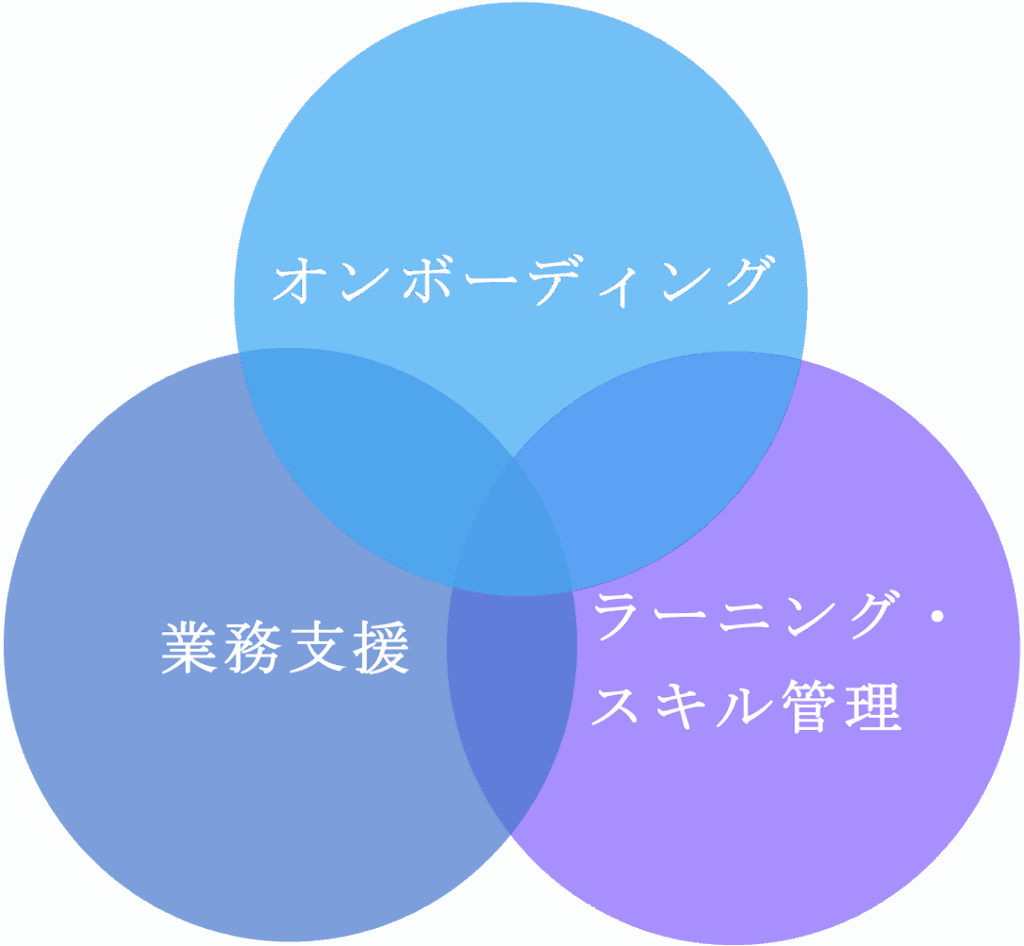 オンボーディング、業務支援、おラーニング・スキル管理